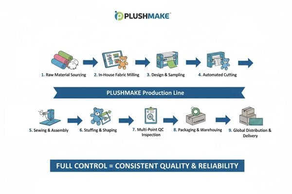Integrated Plush Toy Supply Chain A diagram showing a fully integrated supply chain from material sourcing to final delivery.